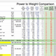 Illustration for article titled Power to Weight Ratio